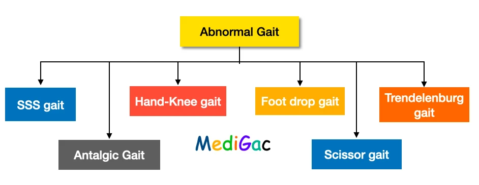 Abnormal gait causes